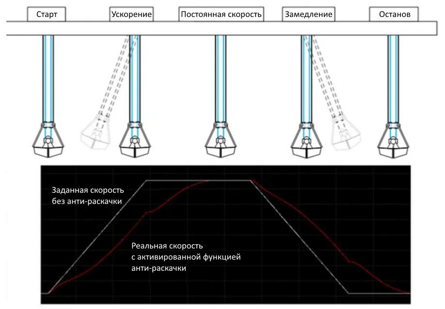 Система анти-раскачки