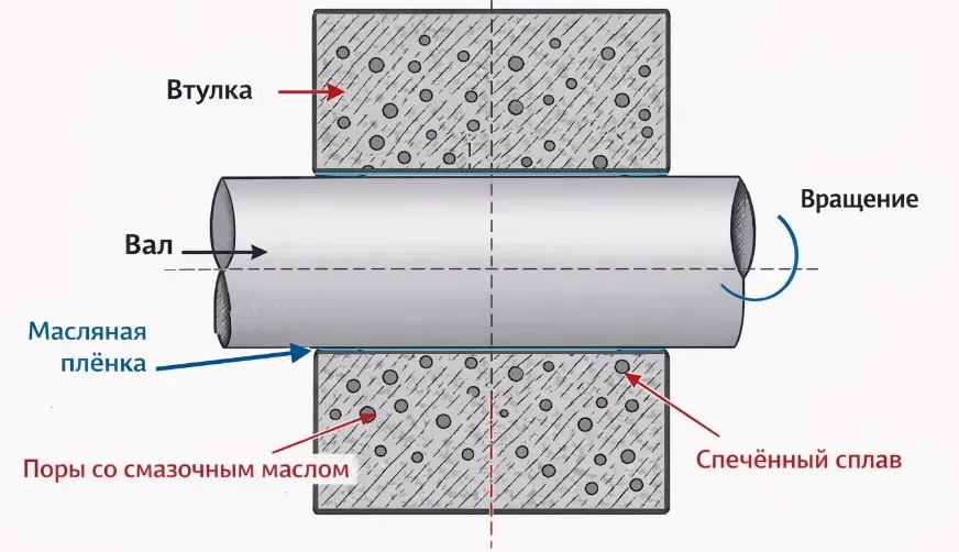 Принцип работы втулочного подшипника Принцип работы втулочного подшипника