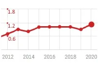 График денежного оборота компании