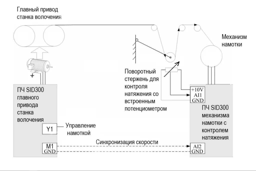 В качестве примера рассмотрим применение Sinvel SID300 для станка волочения с основным приводом, механизмом намотки и механизмом контроля натяжения, так называемая двух-инверторная машина волочения. 