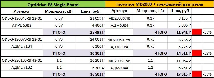 Таблица сравнения двигателей