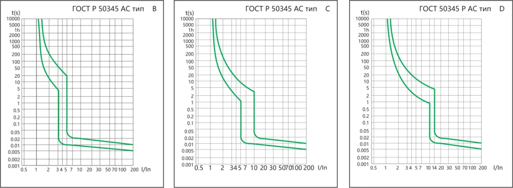 Кривые отключения автоматов NB1