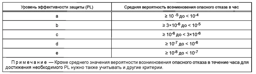Уровень эффективности защиты