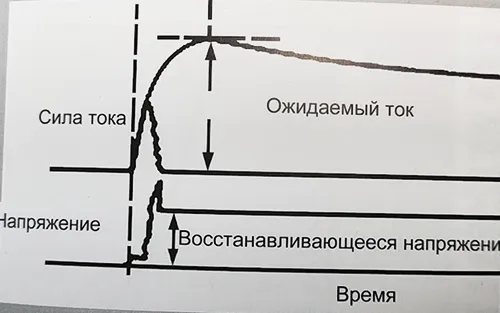 График 2. Отключение короткого замыкания в цепи постоянного тока. 1.png