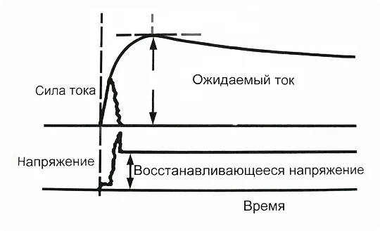 График 2. Отключение короткого замыкания в цепи постоянного тока.