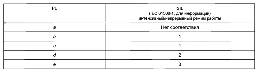 Отношение между уровнем эффективности защиты PL и уровнем полноты безопасности SIL