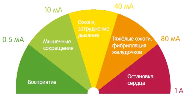 Диаграмма воздействия протекающего тока на тело человека
