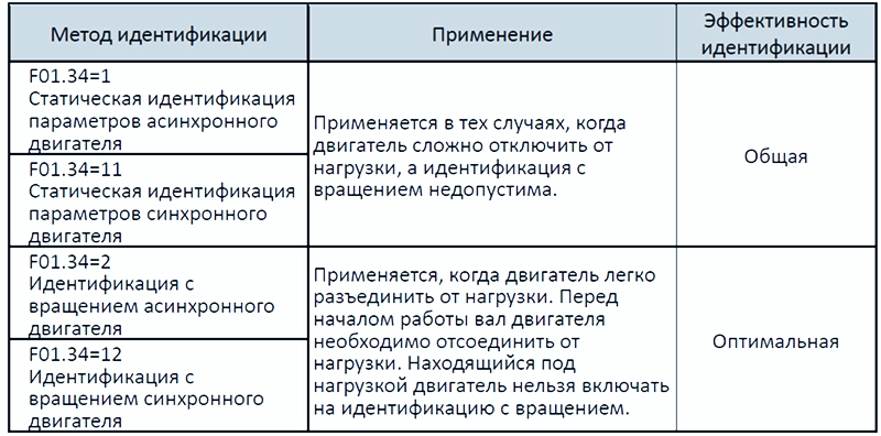 Режимы идентификации в Sinvel SID300