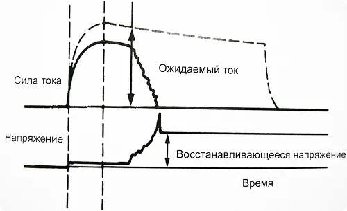 График 1. Отключение перегрузки в цепи постоянного тока 1.jpg