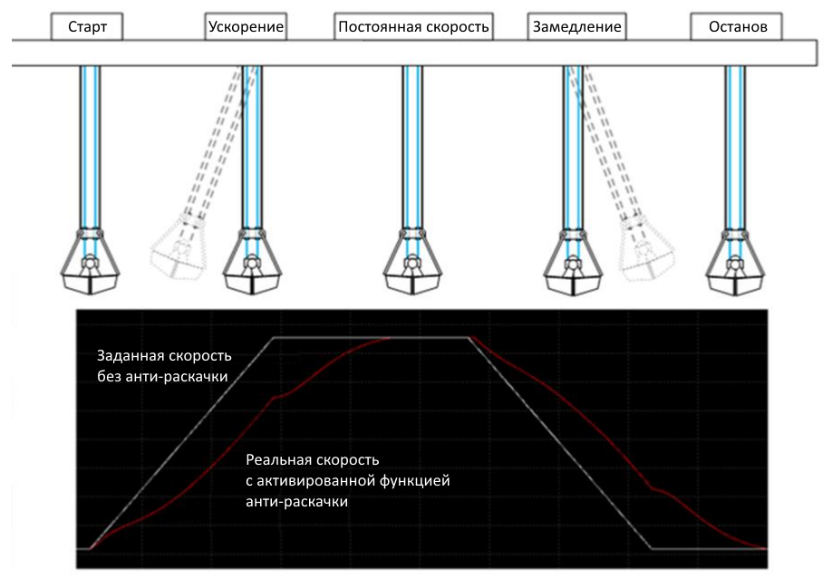 Система анти-раскачки Система анти-раскачки