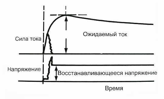 График 2. Отключение короткого замыкания в цепи постоянного тока.