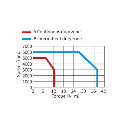 Сервомотор MS1-R, 380 В, 4000 Вт, 3000 Об,  23 битный энкодер, сальник, низкая инерция, тормоз