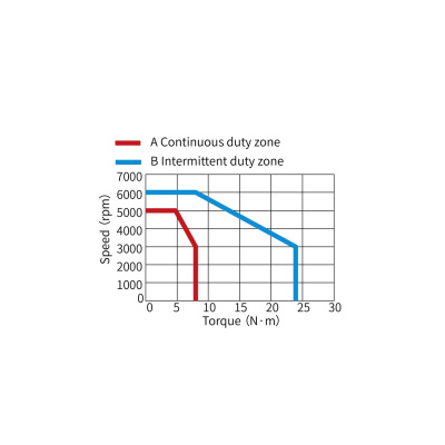 Сервомотор MS1-R, 220 В, 2500 Вт, 3000 Об,  23 битный энкодер, низкая инерция, сальник