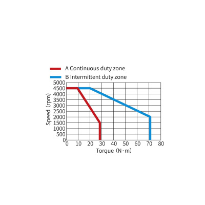 Сервомотор MS1-R, 220 В, 4400 Вт, 1500 Об,  23 битный энкодер, средняя инерция, сальник